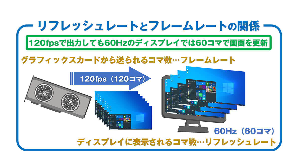 液晶ディスプレイのリフレッシュレートとフレームレートについて